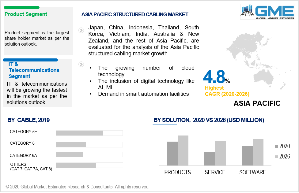 asia pacific structured cabling market